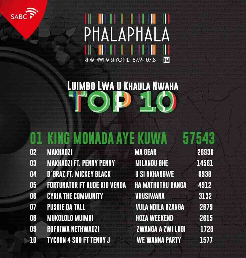 Phalaphala FM's Top Ten Songs of 2022 ZAtunes